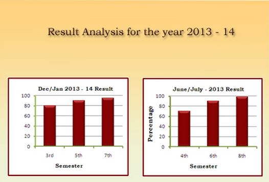 APS College of Engineering Bangalore Result 2012-14 Graph photo 2