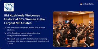IIM Kozhikode Sets Record with 60% Women in Largest-Ever MBA Batch of 631 Students, Know More Details Here