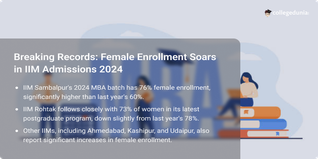 IIM Admissions 2024: Over 70% in Top Institutes, IIM Sambalpur Tops with 76% Female Enrollment