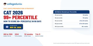 CAT 2026: How to Score 99+ Percentile in 90 Days? Week-wise Study Plan, QA Score Target and Mock Test Strategy