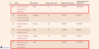 IIM Bangalore Shines in Global Masters in Management Ranking; Beats IIM Ahmedabad to Secure #28 Rank