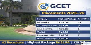 GCET Placement Results 2025–26 Announced With 129 Offers; Check Complete Details Here