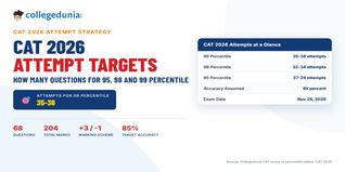 CAT 2026: How Many Questions Should You Attempt for 95, 98 and 99 Percentile?