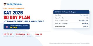 CAT 2026 Preparation: 80 Days Strategy to Score 99 Percentile, Section-wise Targets and Mock Calendar