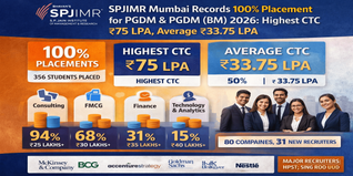 SPJIMR Records 100% Placement for PGDM Class of 2026; 46% of Batch Bag PPOs, Average CTC at ₹33.75 LPA