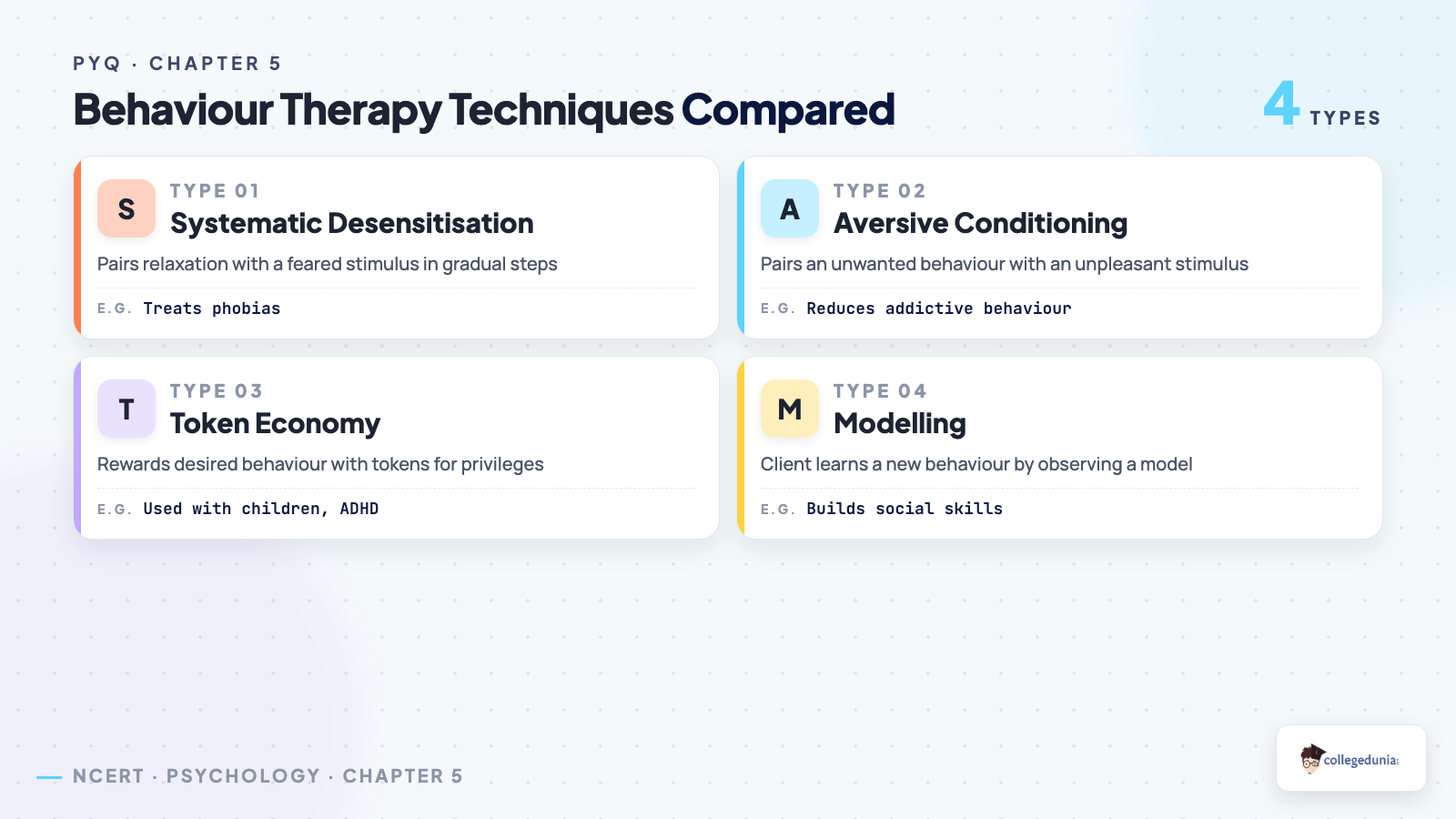 Comparison of behaviour therapy techniques tested in Class 12 Psychology PYQs: systematic desensitisation, aversive conditioning, token economy, and modelling