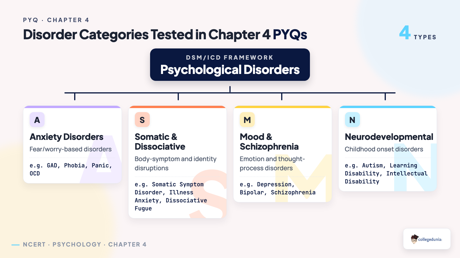 Classification of psychological disorders tested in Class 12 Psychology Chapter 4 PYQs: Anxiety Disorders (GAD, Phobia, Panic, OCD), Somatic and Dissociative Disorders, Mood and Schizophrenia, and Neurodevelopmental Disorders