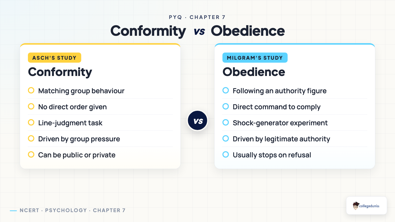 Conformity, compliance, and obedience compared: Asch's line-judgment conformity study versus Milgram's obedience-to-authority study