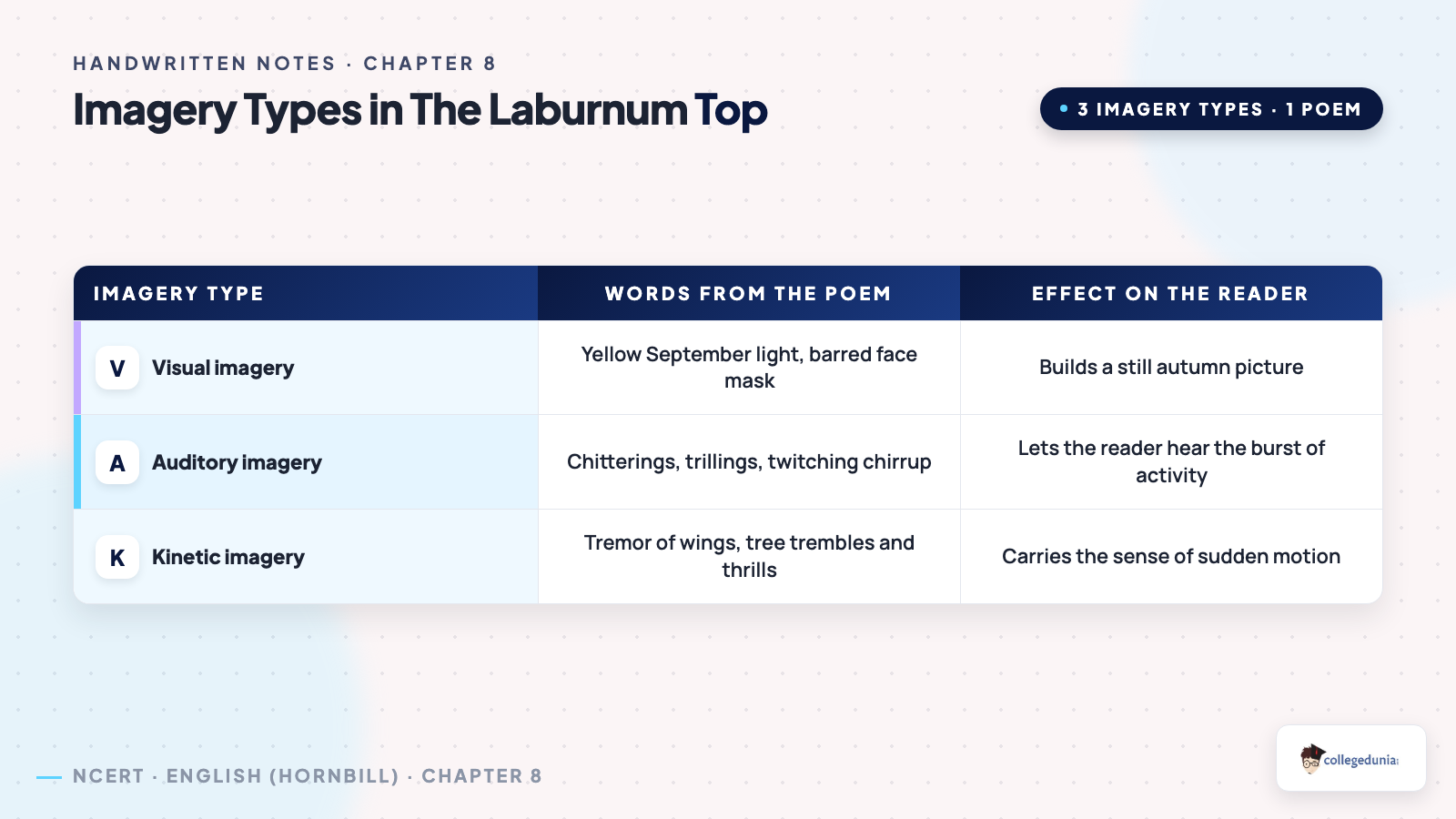 Comparison of visual auditory and kinetic imagery in The Laburnum Top poem by Ted Hughes