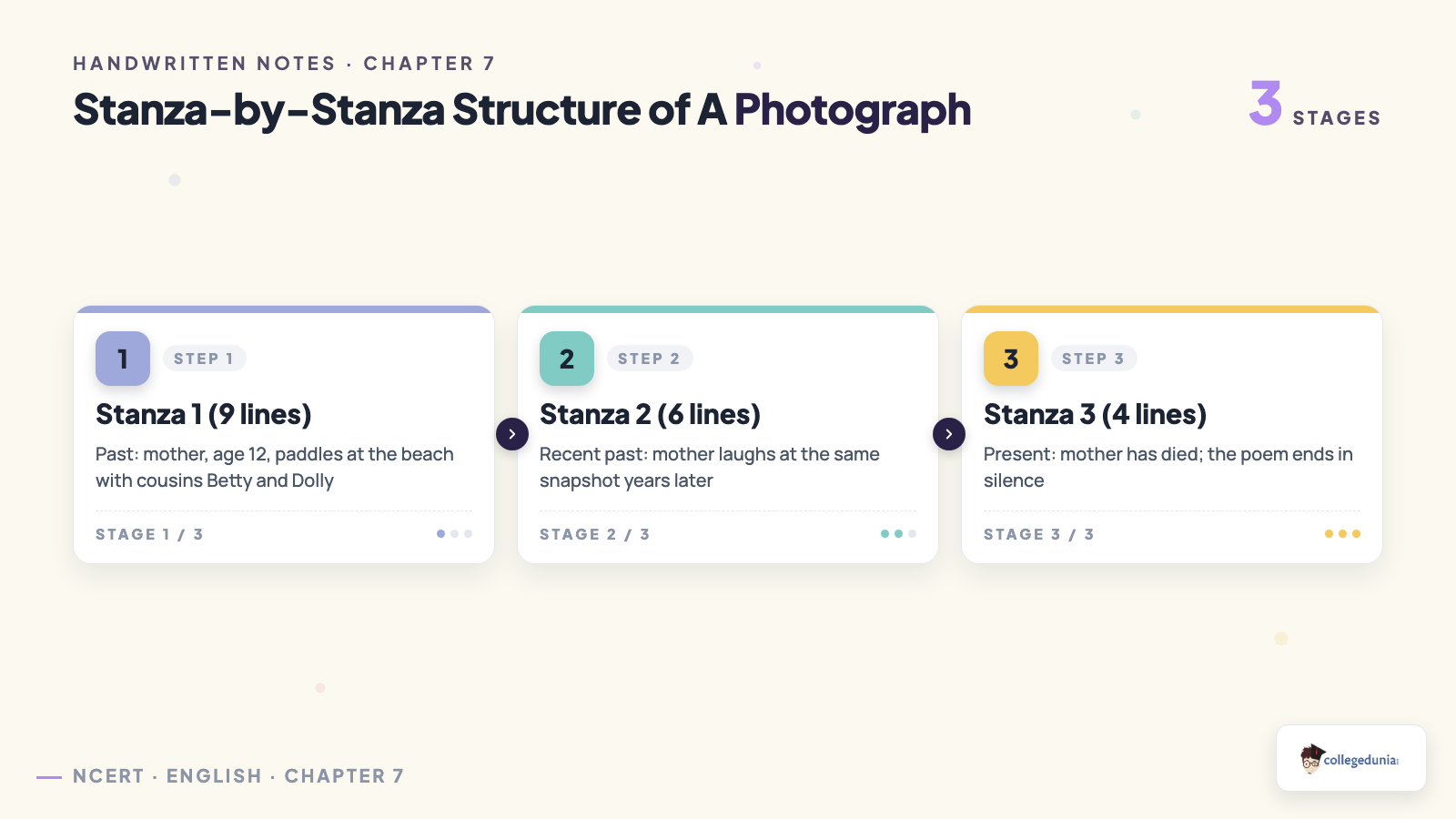 Stanza-by-stanza structure of A Photograph by Shirley Toulson, Class 11 English Hornbill Chapter 7