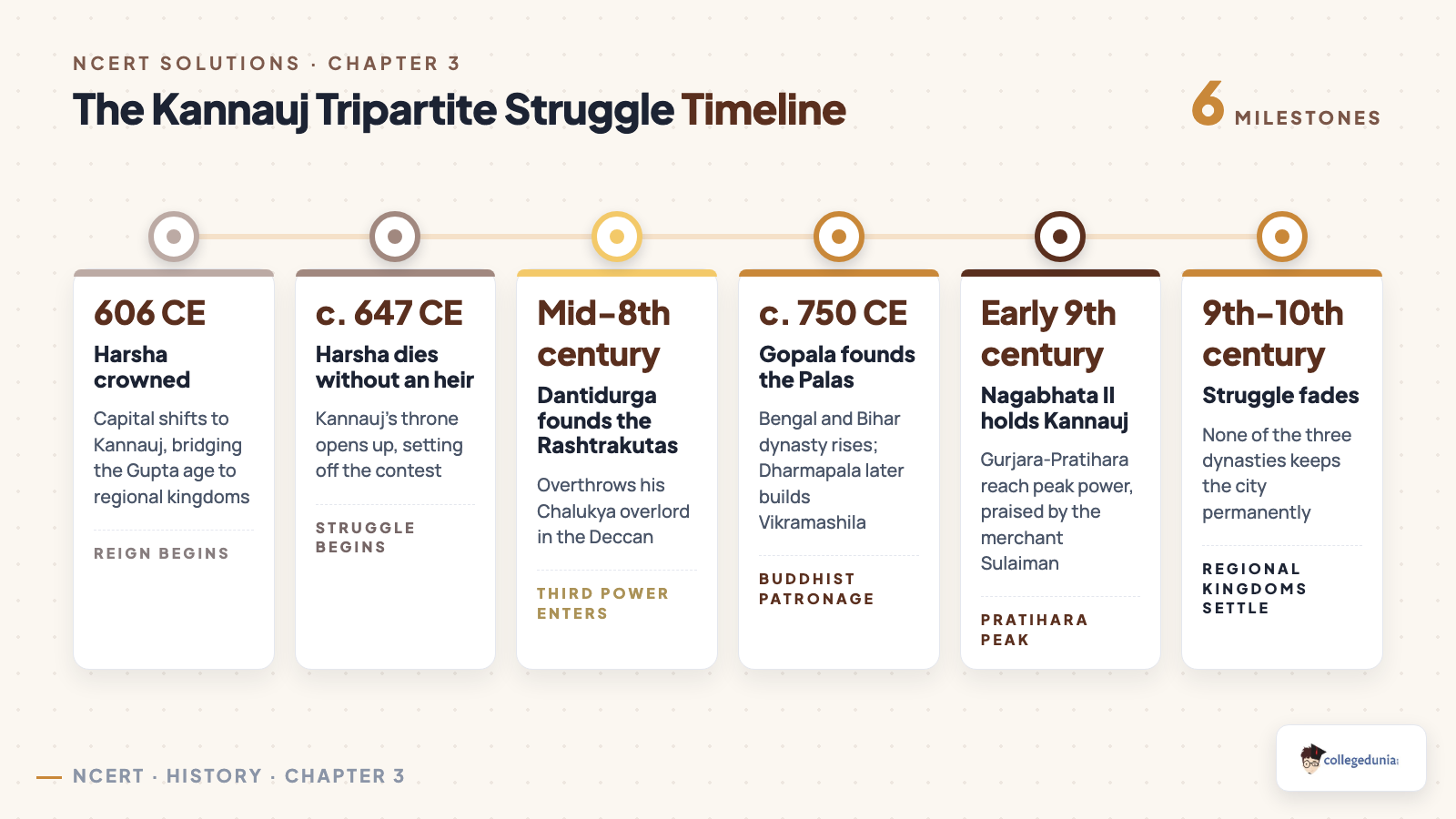 Timeline of the Kannauj tripartite struggle among the Gurjara-Pratiharas, Palas and Rashtrakutas