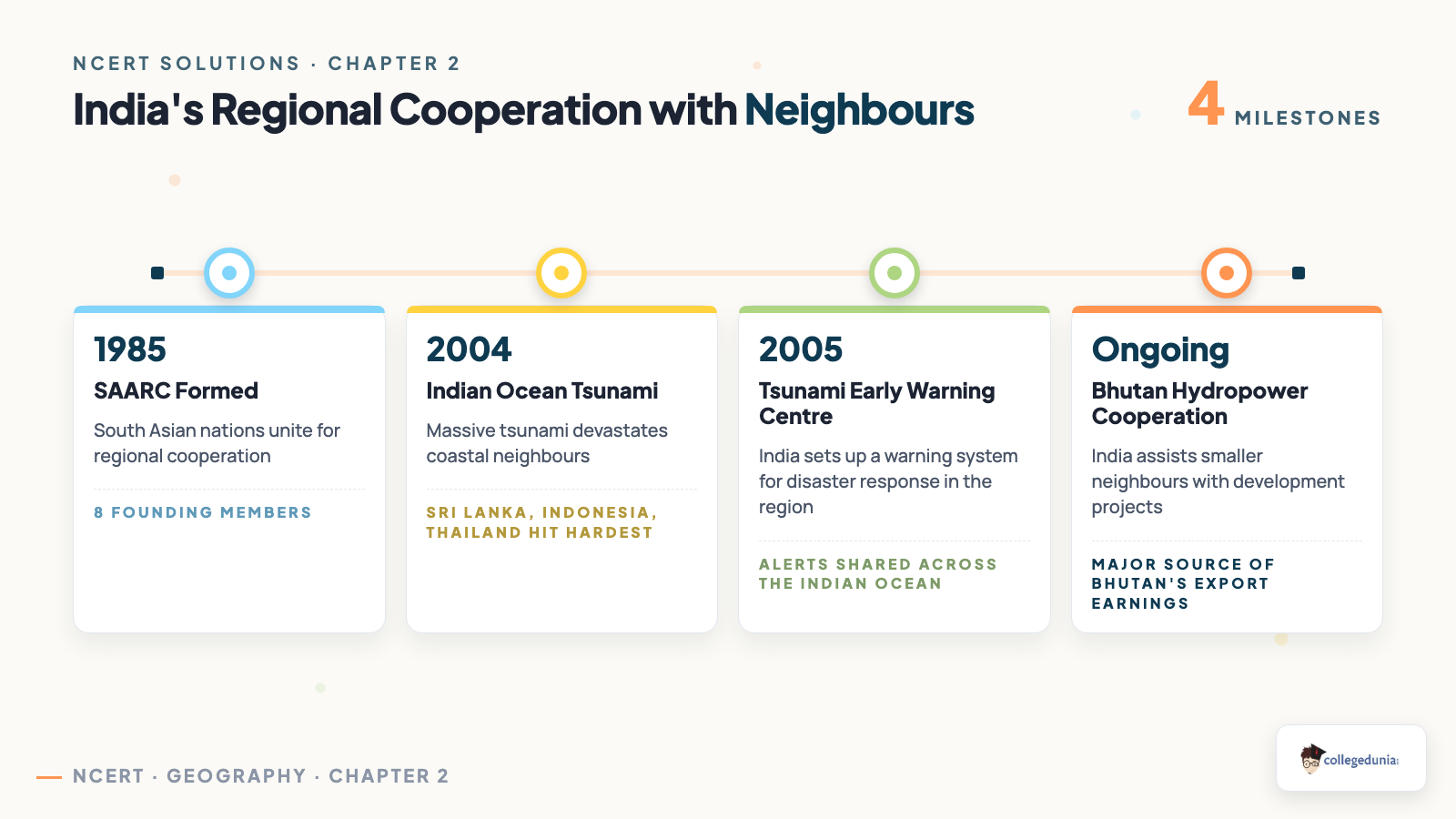 India's Regional Cooperation with Neighbours timeline