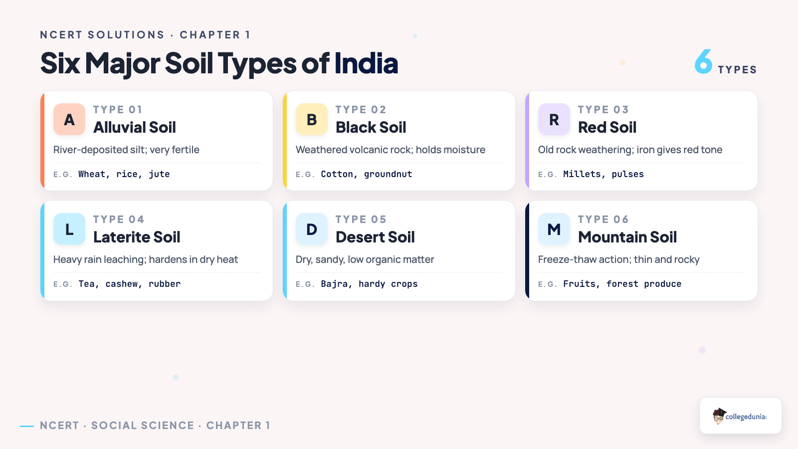 Six major soil types of India, alluvial black red laterite desert and mountain soil, with the crops each one supports