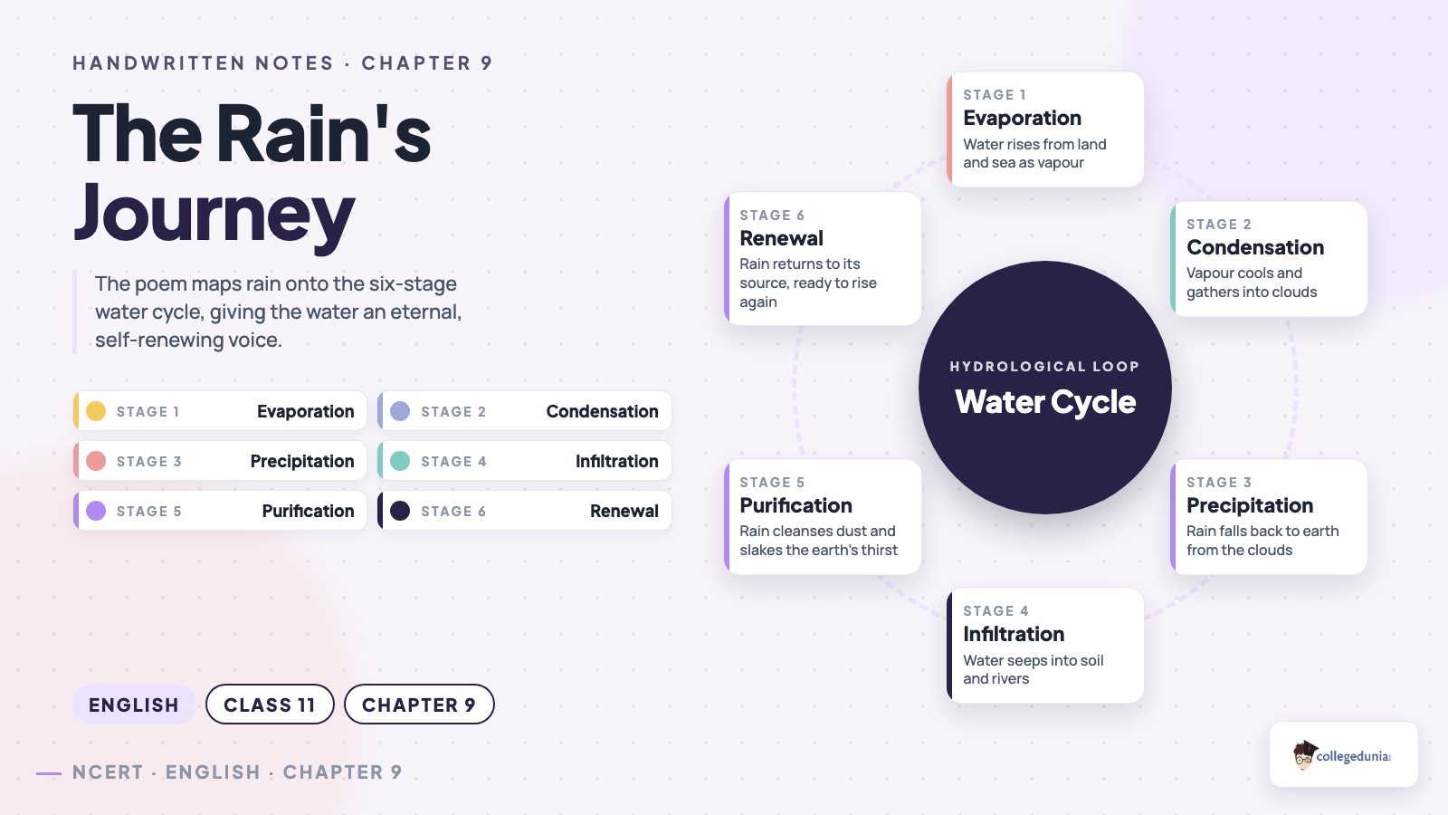The rain's journey in The Voice of the Rain mapped to the six stages of the water cycle