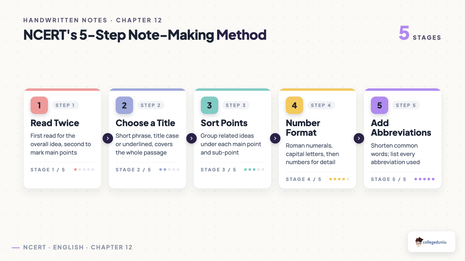 5-step NCERT note-making method for Class 11 English: read, title, sort points, number format, abbreviations