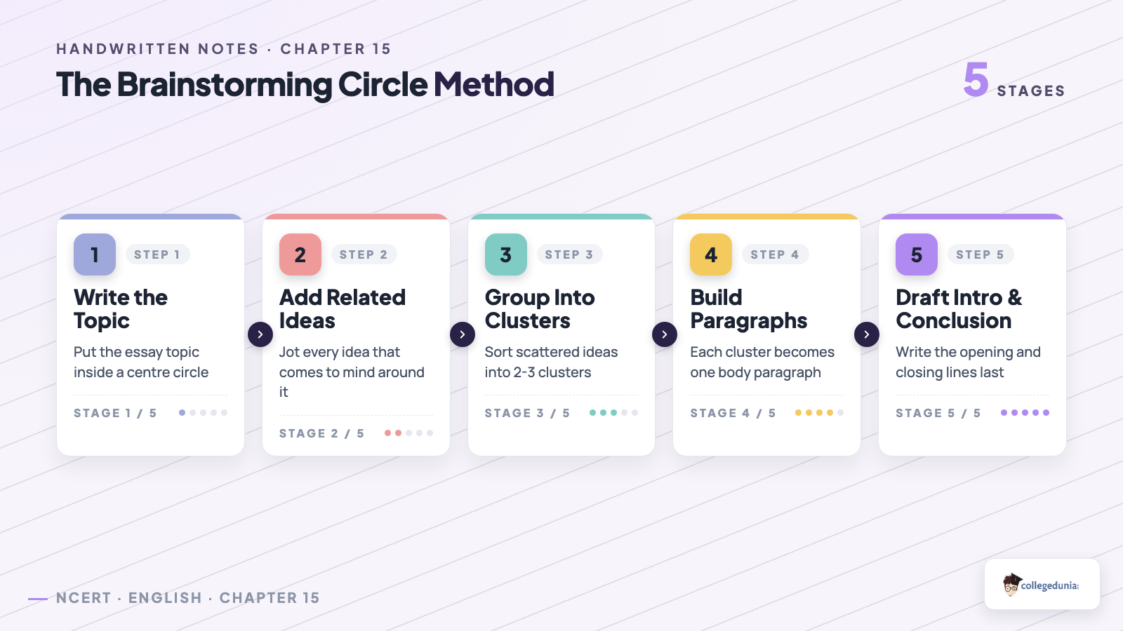 5-step NCERT brainstorming circle method for Class 11 English essay-writing