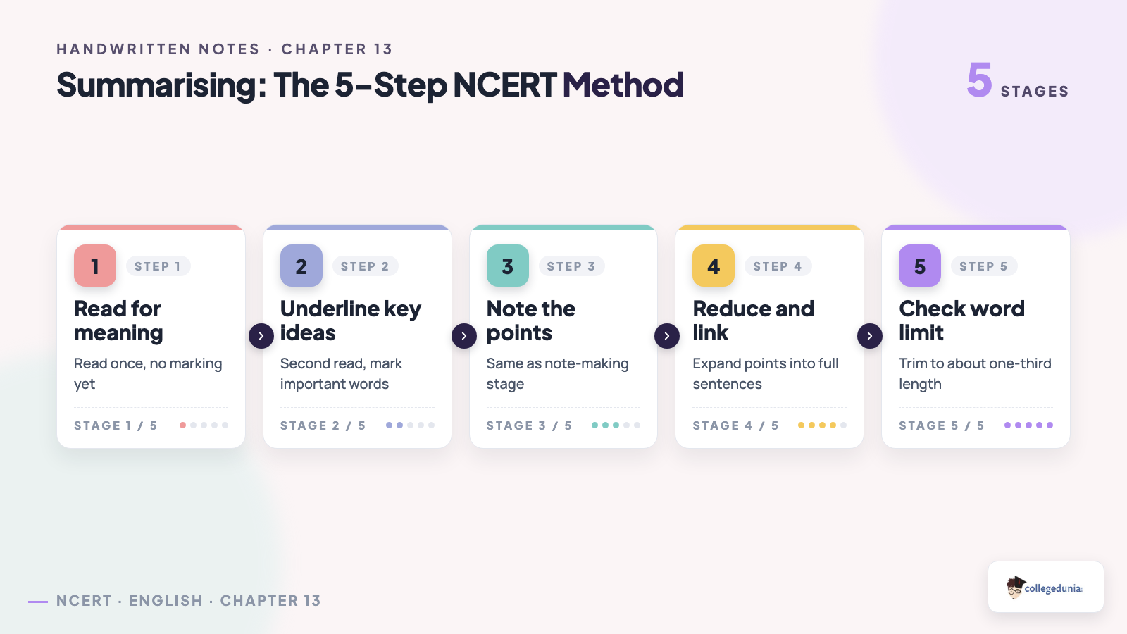 5-step NCERT summarising method for Class 11 English: read, underline, note, reduce and link, check word limit