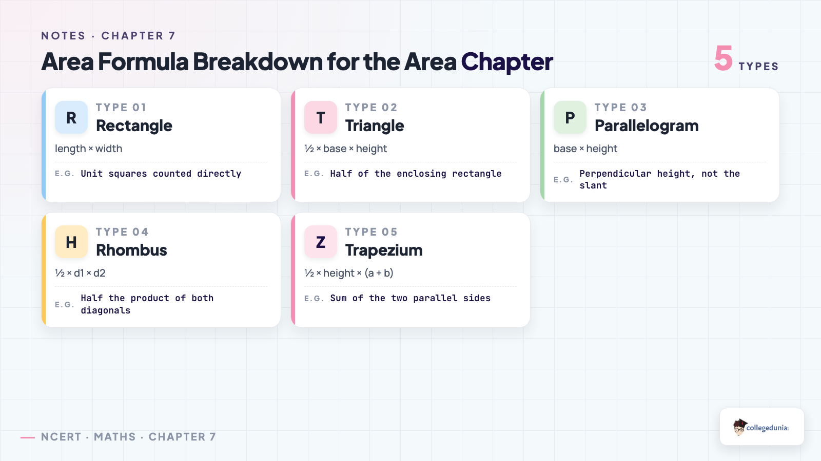 Area formula breakdown for Class 8 Maths Chapter 7 Area: rectangle, triangle, parallelogram, rhombus and trapezium formulas side by side