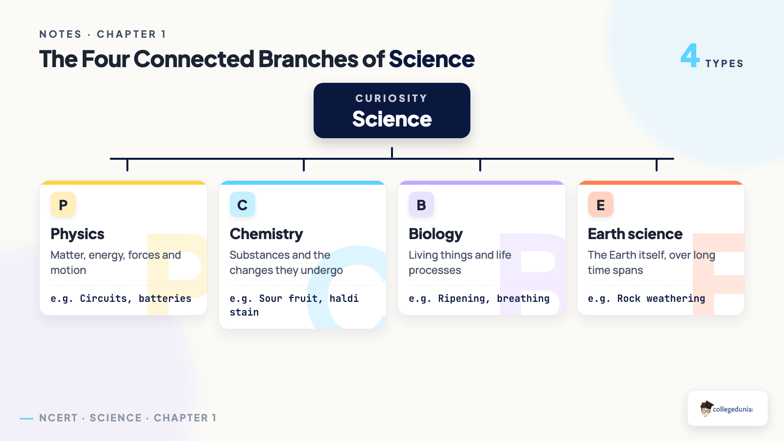 Four branches of science Physics Chemistry Biology Earth science Class 7