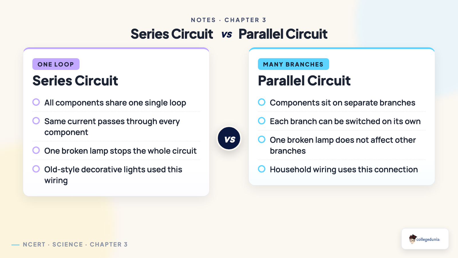 Series circuit versus parallel circuit comparison for Class 7 Science