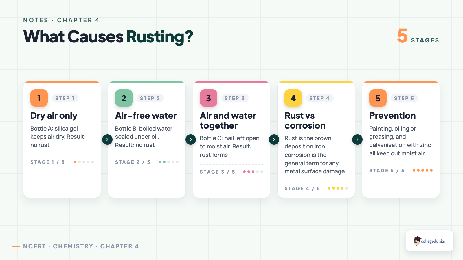Process flow explaining what causes rusting: dry air alone, air-free water alone, and both air and water together