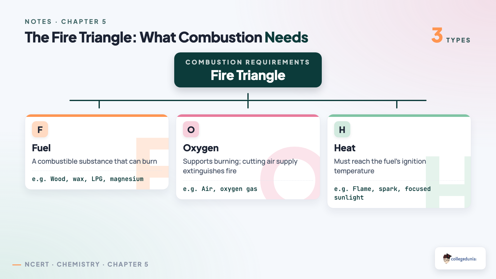 The fire triangle: fuel, oxygen, and heat needed for combustion