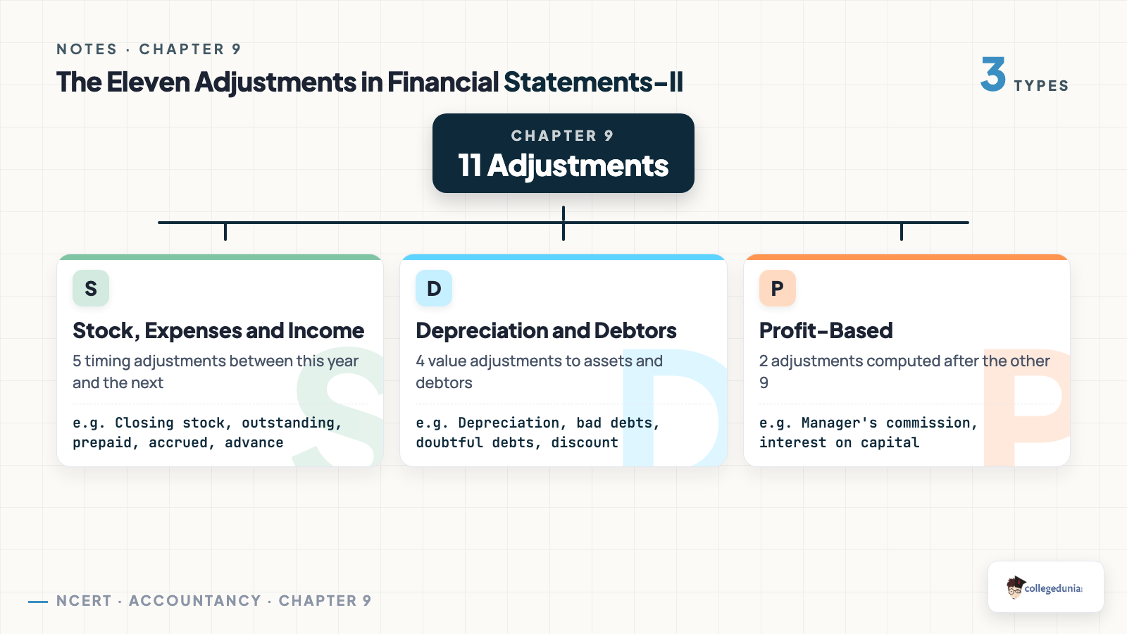 Classification of the eleven Financial Statements-II adjustments into stock and timing, depreciation and debtors, and profit-based families