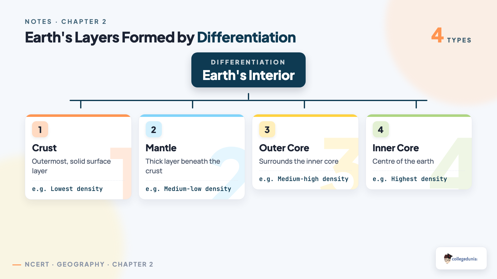 Earth's four layers formed by differentiation: crust, mantle, outer core and inner core