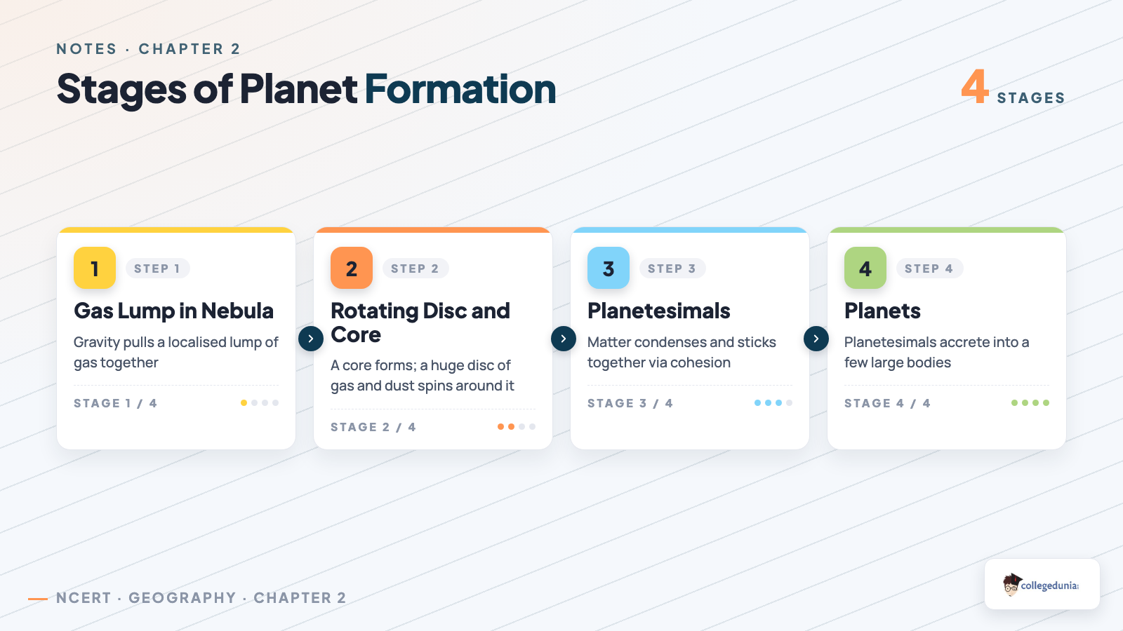 Four stages of planet formation from gas lump in nebula to planets