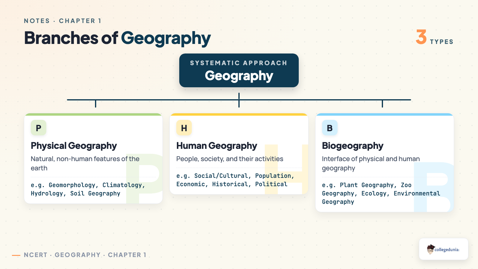 Classification tree of the branches of geography showing Physical Geography, Human Geography and Biogeography with their sub-branches