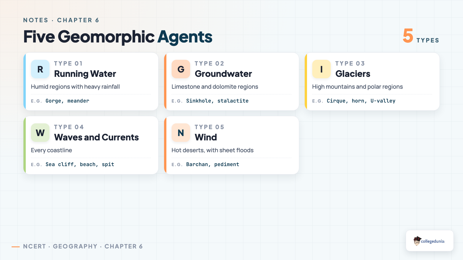 The five geomorphic agents in Class 11 Geography Chapter 6: running water, groundwater, glaciers, waves and currents, and wind, with where each one dominates