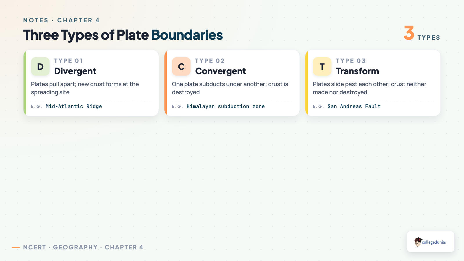 The three types of plate boundaries: divergent, convergent and transform, with an example of each