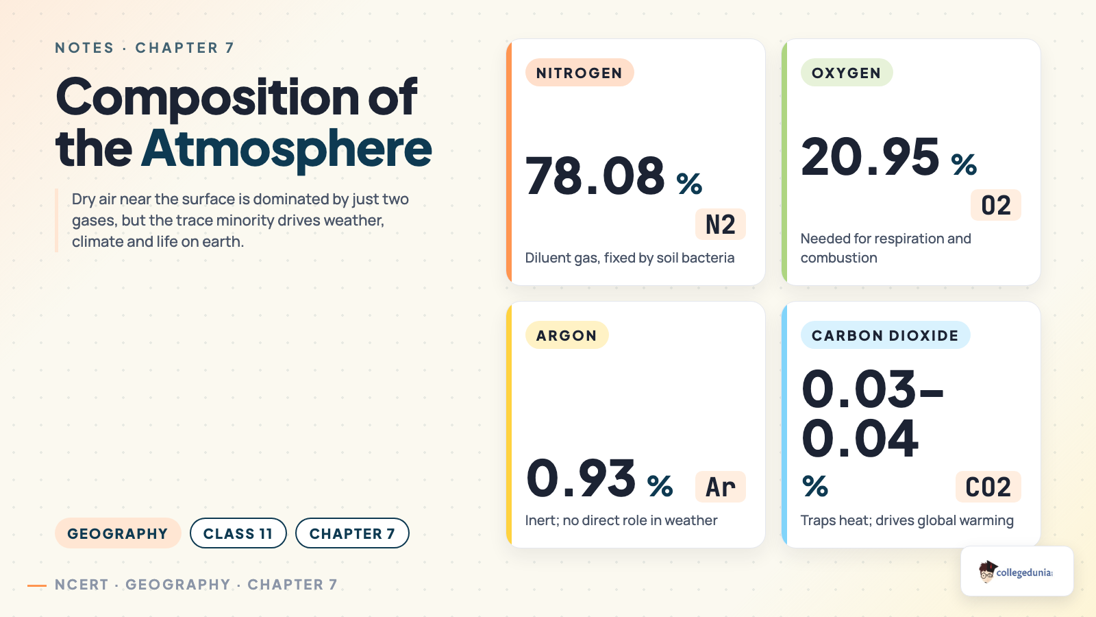 Gas composition of the atmosphere showing nitrogen 78.08 percent, oxygen 20.95 percent, argon 0.93 percent and carbon dioxide 0.03 to 0.04 percent