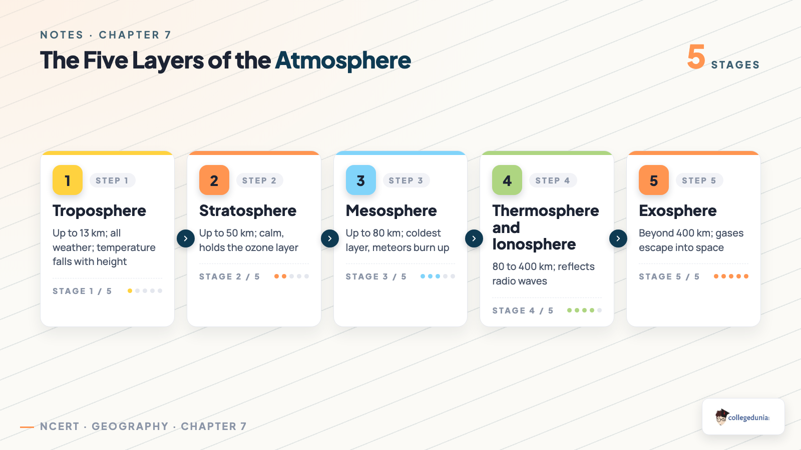 The five layers of the atmosphere in order: troposphere, stratosphere, mesosphere, thermosphere and ionosphere, and exosphere with approximate heights