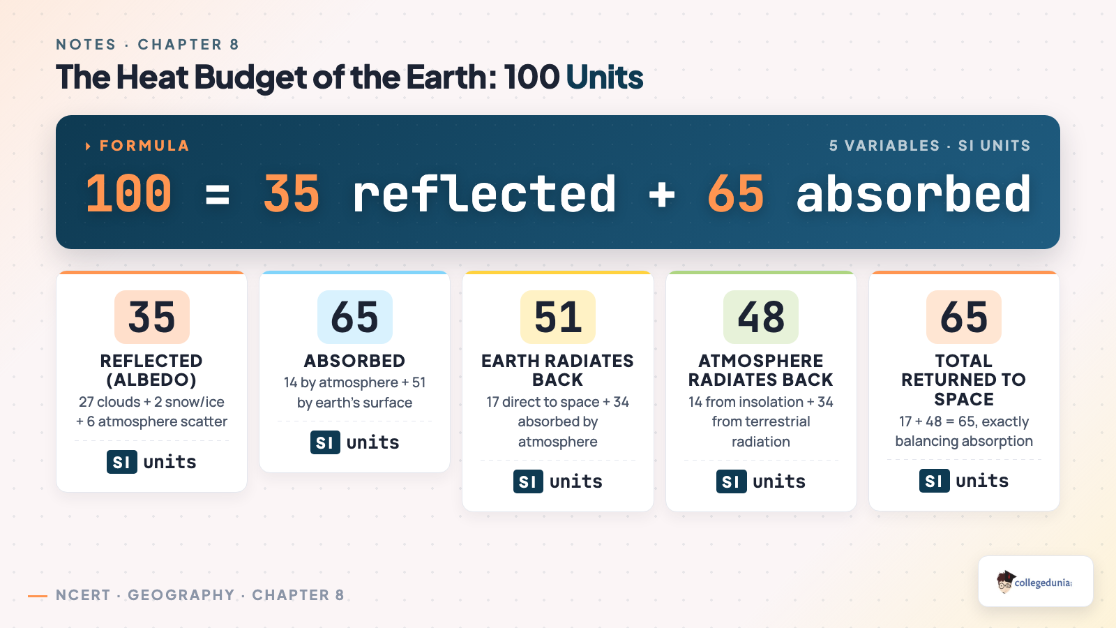 Heat budget of the earth showing 100 units split into 35 reflected and 65 absorbed, with the 17 plus 48 equals 65 balance