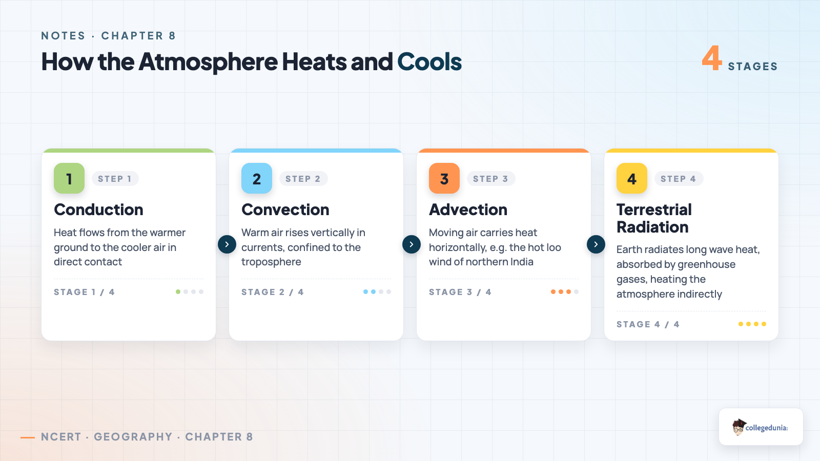 Four stages of atmospheric heating: conduction, convection, advection and terrestrial radiation