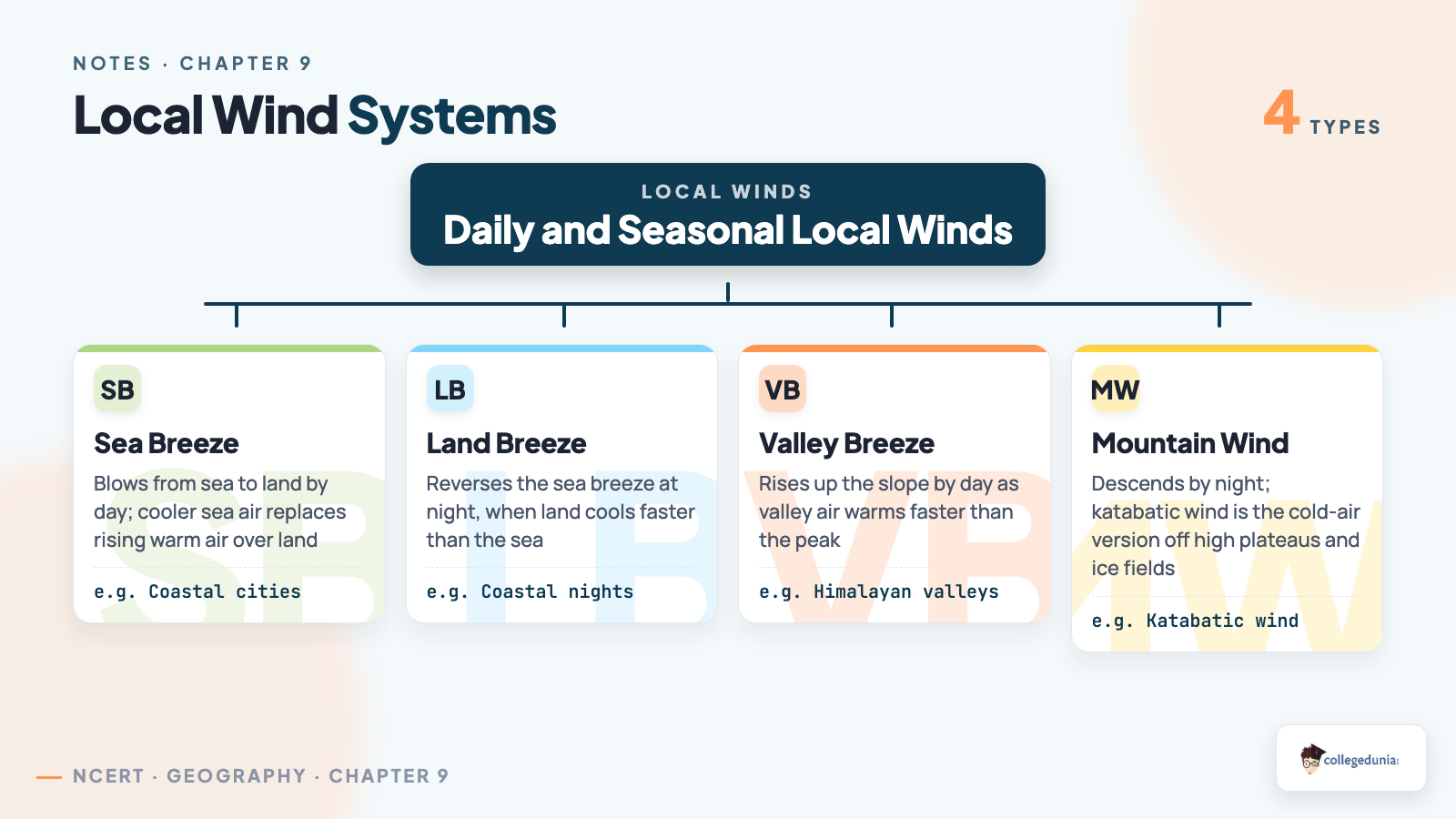 Classification of local wind systems: sea breeze, land breeze, valley breeze and mountain wind