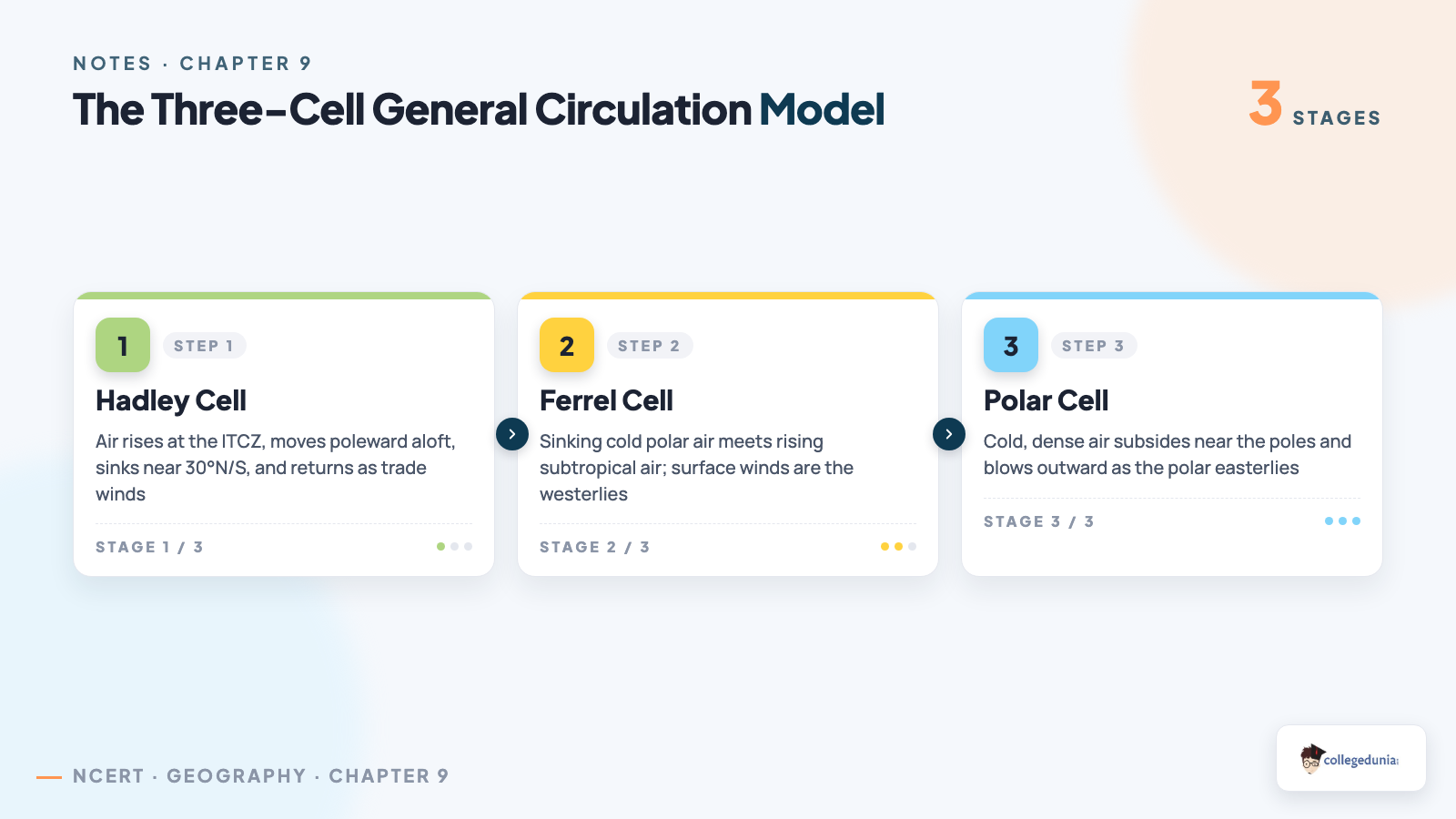The three-cell general circulation model showing the Hadley cell, Ferrel cell and Polar cell