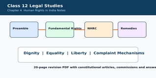 NCERT Class 12 Legal Studies Human Rights in India Notes