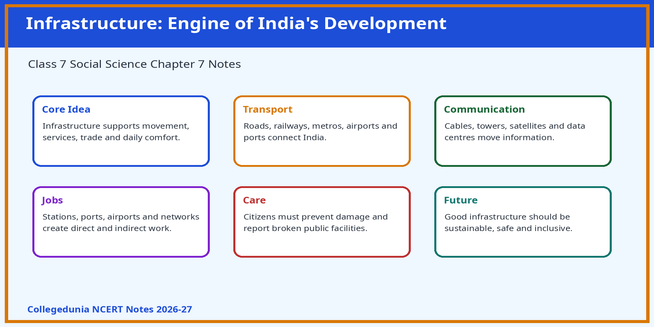 NCERT Class 7 Social Science Chapter 7 Notes PDF 2026-27