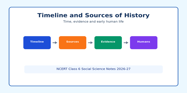 NCERT Class 6 Social Science Chapter 4 Notes PDF 2026-27