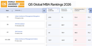 IIM Bangalore leads India in QS Global MBA Rankings 2026; three IIMs in top 100