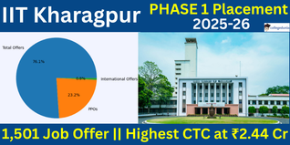 IIT Kharagpur Phase-I Placement 2025–26 Records 1,501 Job Offers; Highest CTC at INR 2.44 Crore