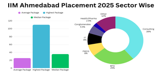 IIM Ahmedabad Highest Package Reaches Rs 1.1 Crores, Rise in Salaries with Average Package at Rs 30.08 LPA