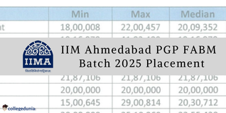 IIM Ahmedabad PGP-FABM Batch 2025 Sees ₹41 lakh Highest Salary; Check Placement Report Here