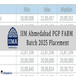 IIM Ahmedabad PGP-FABM Batch 2025 Sees ₹41 lakh Highest Salary; Check Placement Report Here