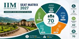 IIM Guwahati Seat Matrix 2027 CategoryWise Breakup of Seats