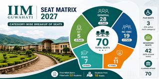 IIM Guwahati Seat Matrix 2027: Category-Wise Breakup of Seats