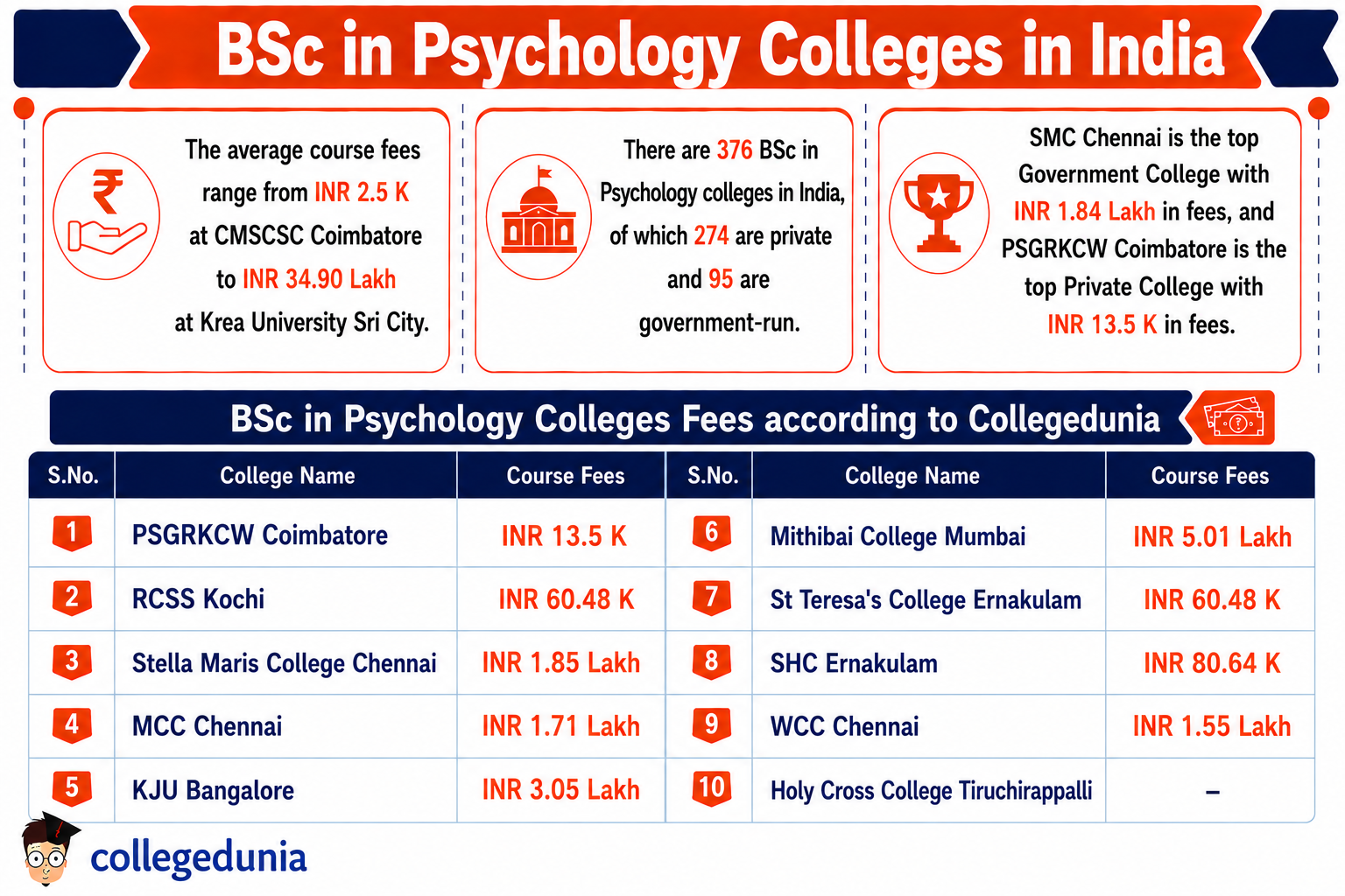 BSc in Psychology Colleges in India