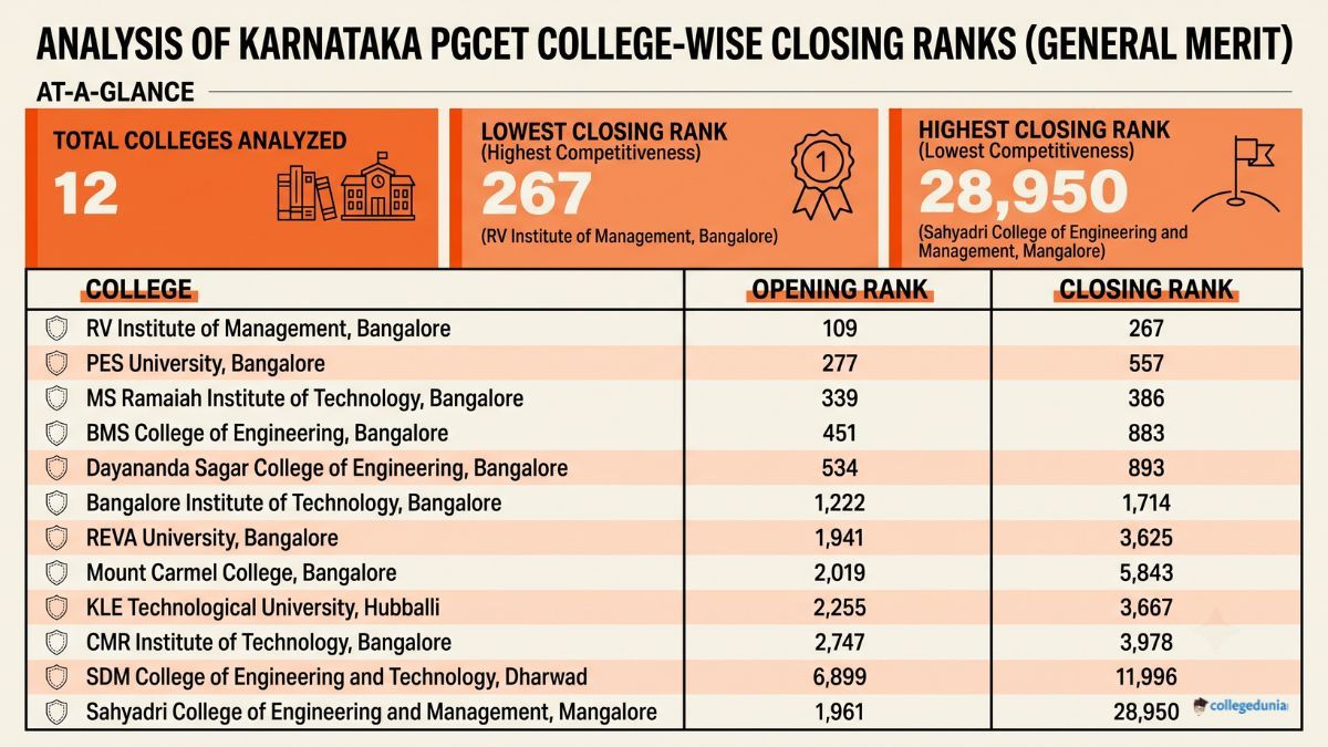 Karnataka PGCET College-Wise Closing Ranks (General Merit)